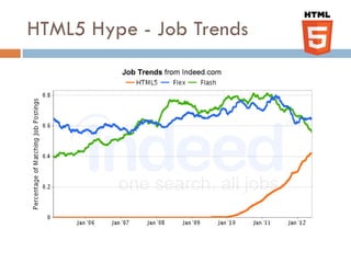 HTML5 Hype - Job Trends
 