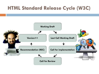HTML Standard Release Cycle (W3C)


                      Working Draft



          Version++             Last Call Working Draft



     Recommendation (REC)       Call for implementation



                      Call for Review
 