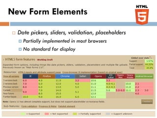 New Form Elements

   Date pickers, sliders, validation, placeholders
     Partially
              implemented in most browsers
     No standard for display
 