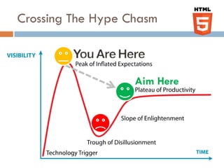 Crossing The Hype Chasm



                   Aim Here
 