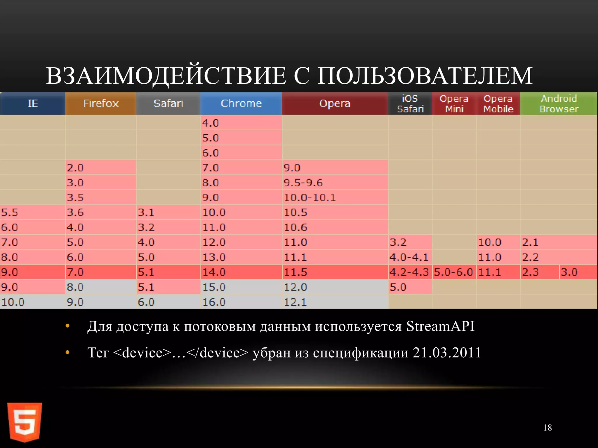 ВЗАИМОДЕЙСТВИЕ С ПОЛЬЗОВАТЕЛЕМ




 •   Для доступа к потоковым данным используется StreamAPI
 •   Тег <device>…</device> убран из спецификации 21.03.2011



                                                               18
 