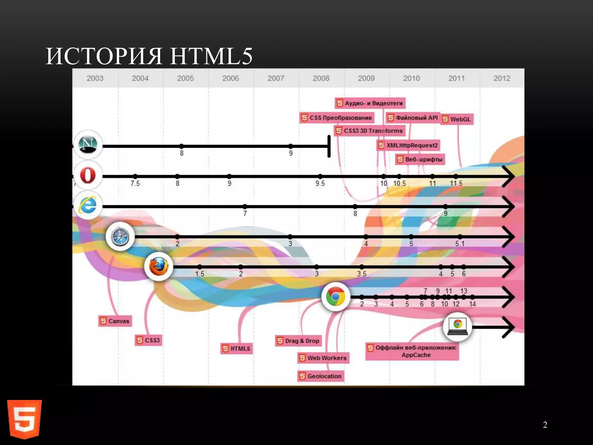ИСТОРИЯ HTML5




                2
 