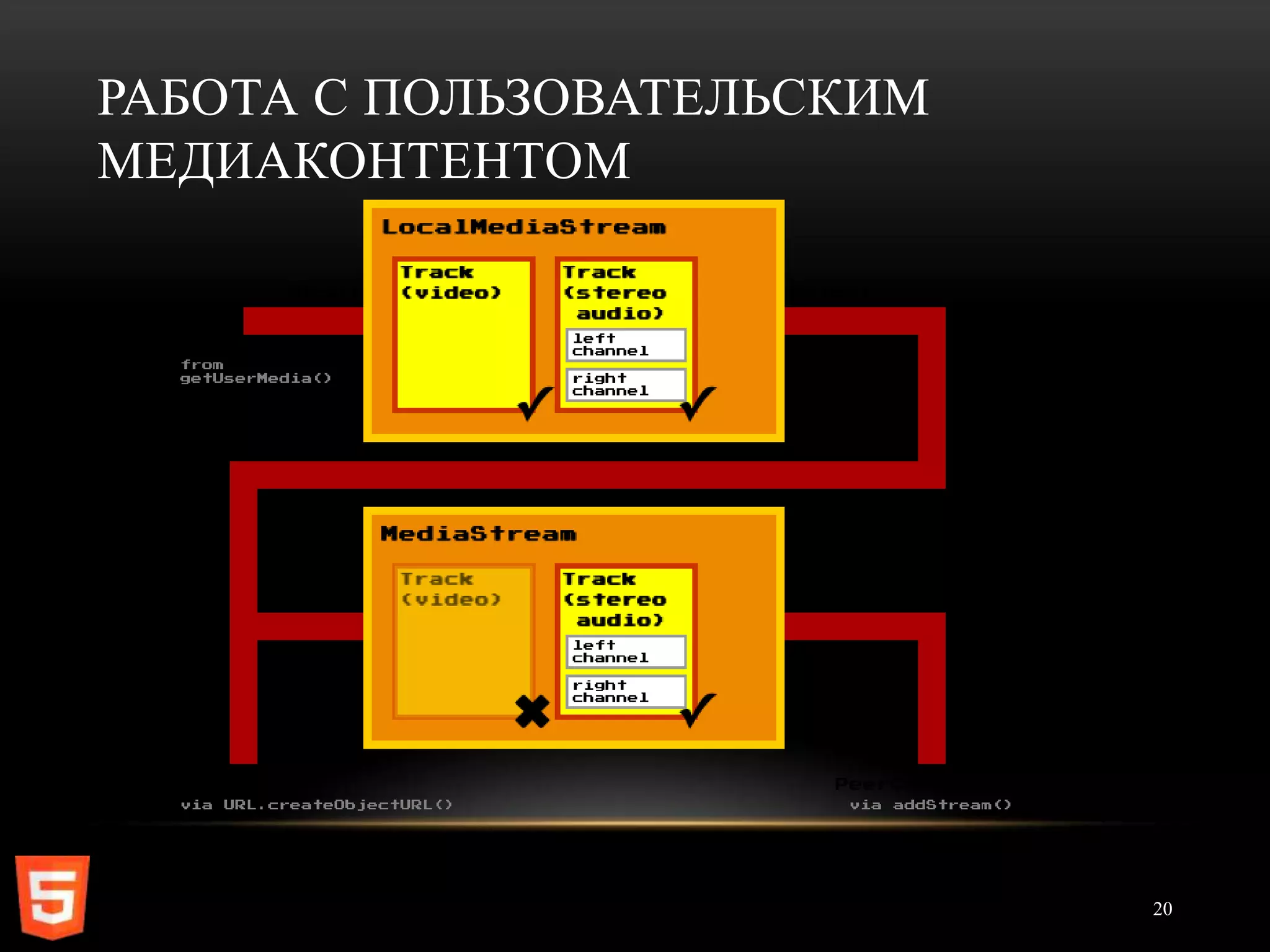 РАБОТА С ПОЛЬЗОВАТЕЛЬСКИМ
МЕДИАКОНТЕНТОМ




                            20
 