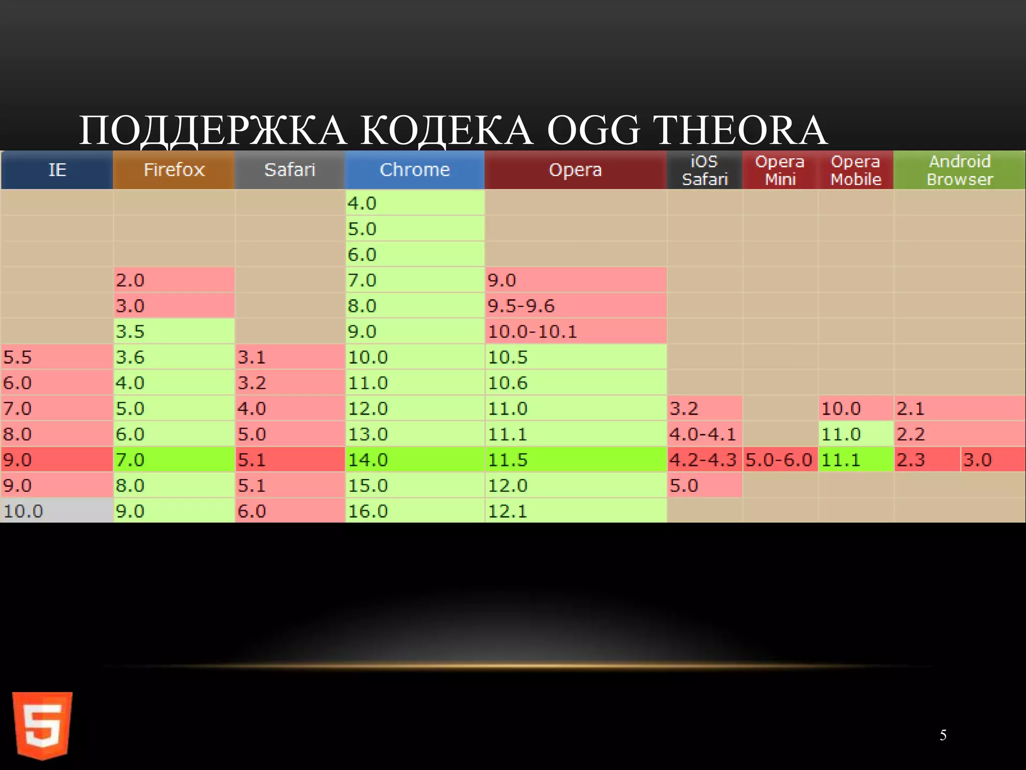 ПОДДЕРЖКА КОДЕКА OGG THEORA




                              5
 