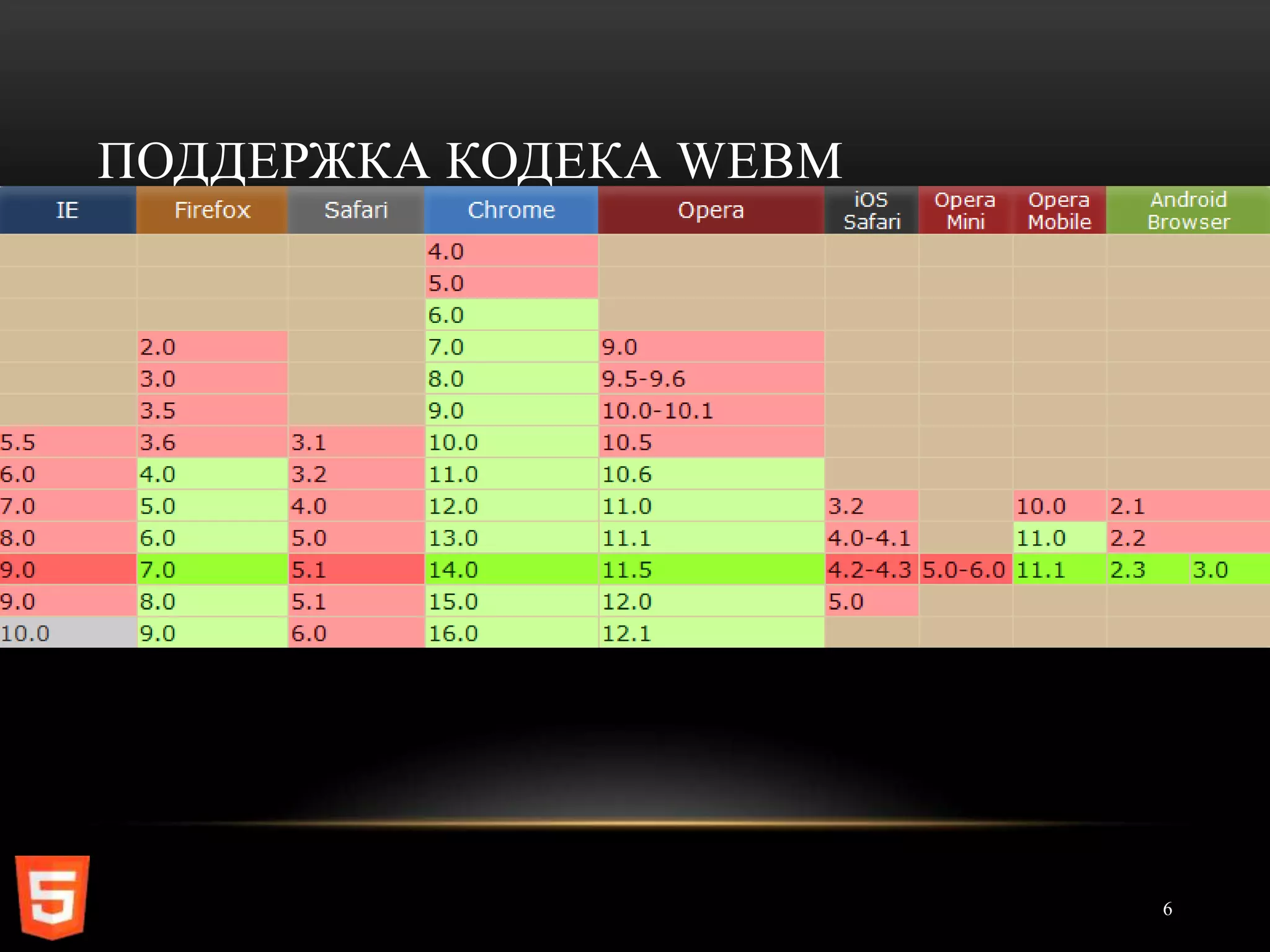 ПОДДЕРЖКА КОДЕКА WEBM




                        6
 