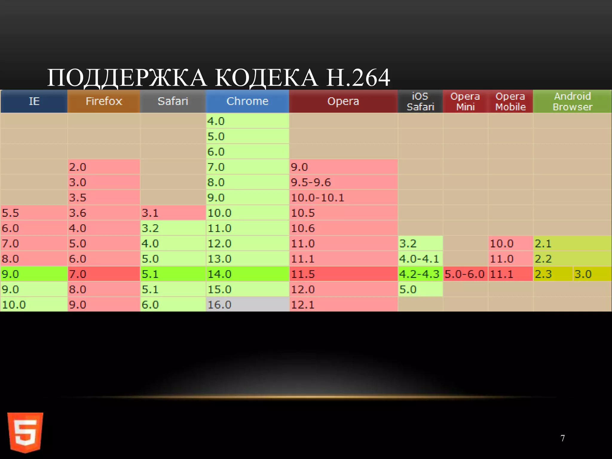 ПОДДЕРЖКА КОДЕКА H.264




                         7
 