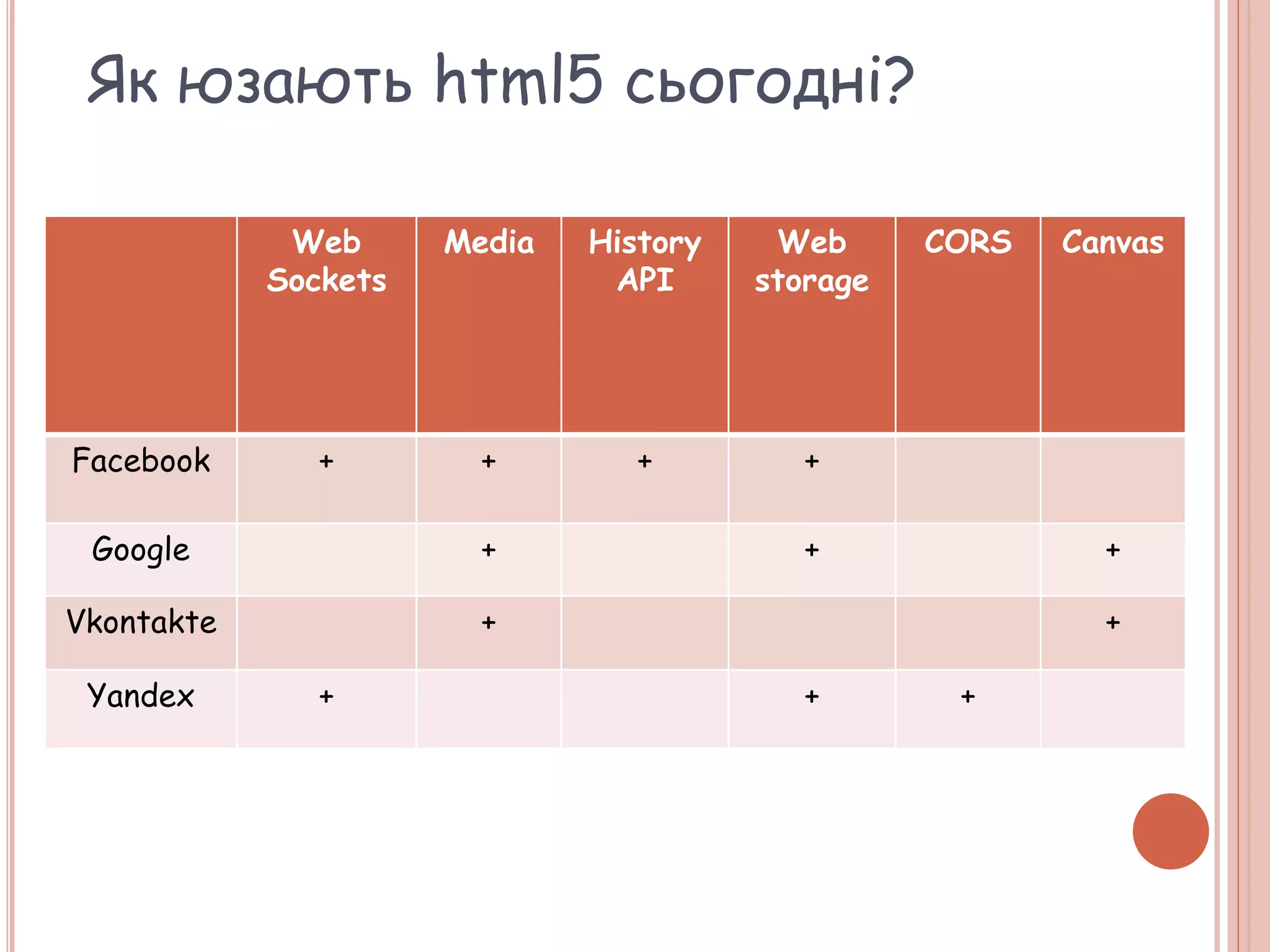 Як юзають html5 сьогодні?
Web
Sockets
Media History
API
Web
storage
CORS Canvas
Facebook + + + +
Google + + +
Vkontakte + +
Yandex + + +
 