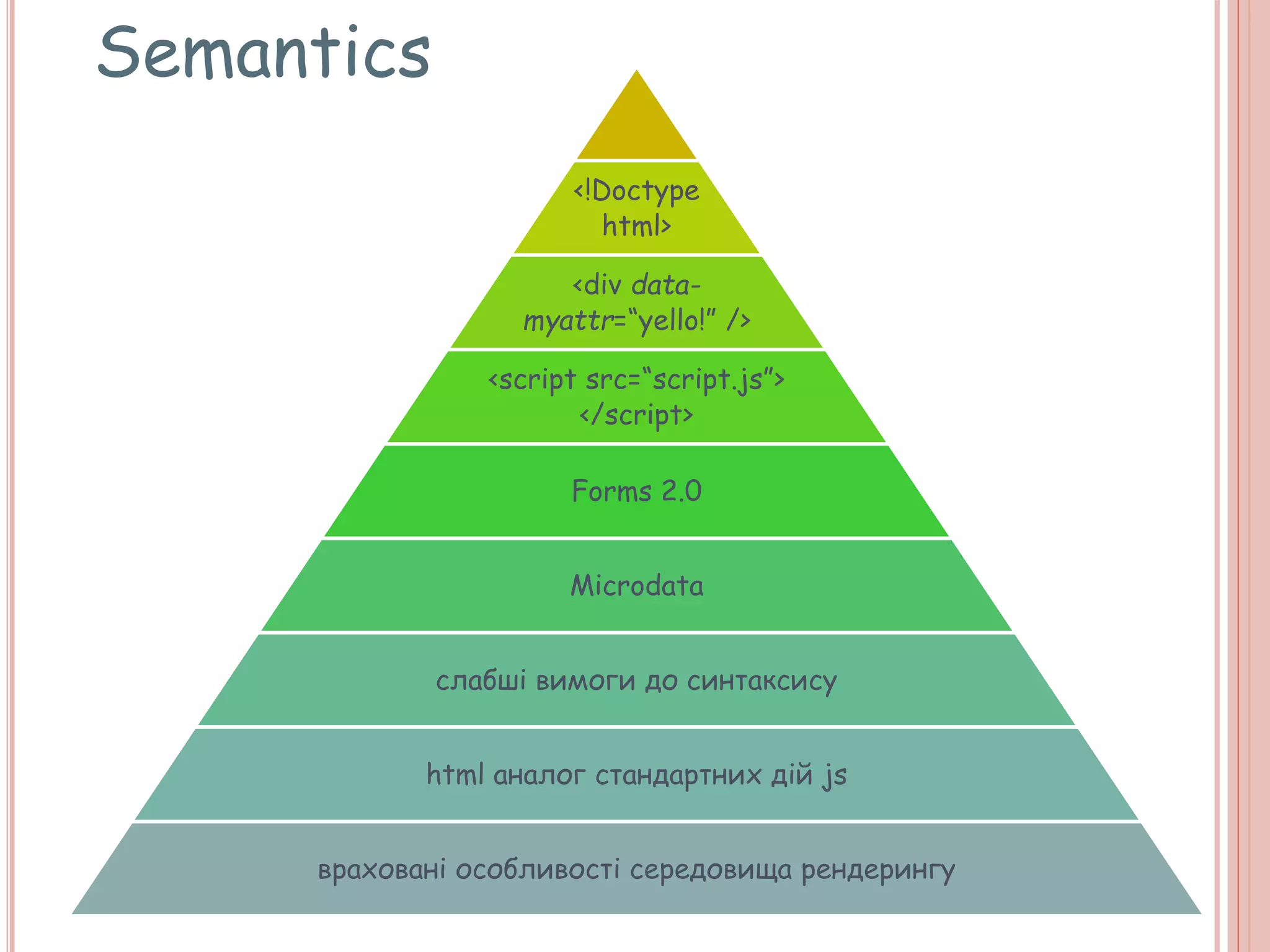 Semantics
<!Doctype
html>
<div data-
myattr=“yello!” />
<script src=“script.js”>
</script>
Forms 2.0
Microdata
слабші вимоги до синтаксису
html аналог стандартних дій js
враховані особливості середовища рендерингу
 