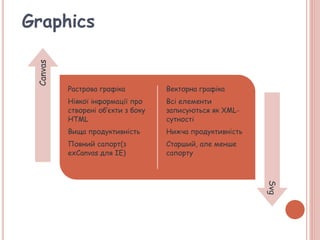 Graphics
Растрова графіка
Ніякої інформації про
створені об’єкти з боку
HTML
Вища продуктивність
Повний сапорт(з
exCanvas для ІЕ)
Векторна графіка
Всі елементи
записуються як XML-
сутності
Нижча продуктивність
Старший, але менше
сапорту
Canvas
Svg
 