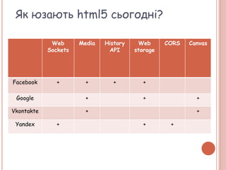 Як юзають html5 сьогодні?
Web
Sockets
Media History
API
Web
storage
CORS Canvas
Facebook + + + +
Google + + +
Vkontakte + +
Yandex + + +
 