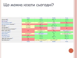 Що можна юзати сьогодні?
 