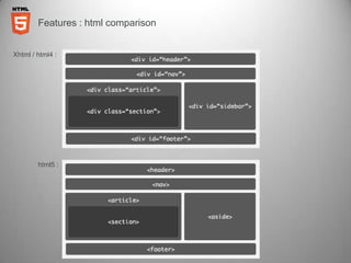 Features : html comparison


Xhtml / html4 :




        html5 :
 