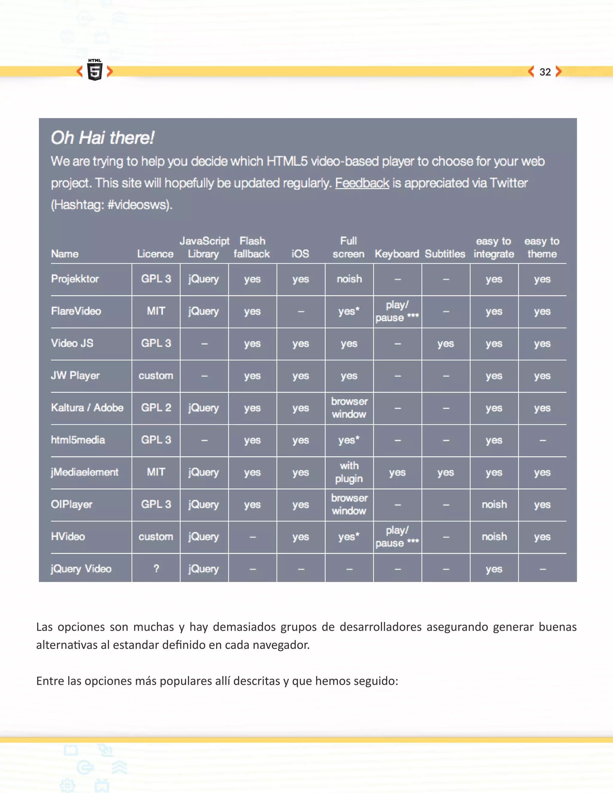 32




Las opciones son muchas y hay demasiados grupos de desarrolladores asegurando generar buenas
alternativas al estandar definido en cada navegador.

Entre las opciones más populares allí descritas y que hemos seguido:
 