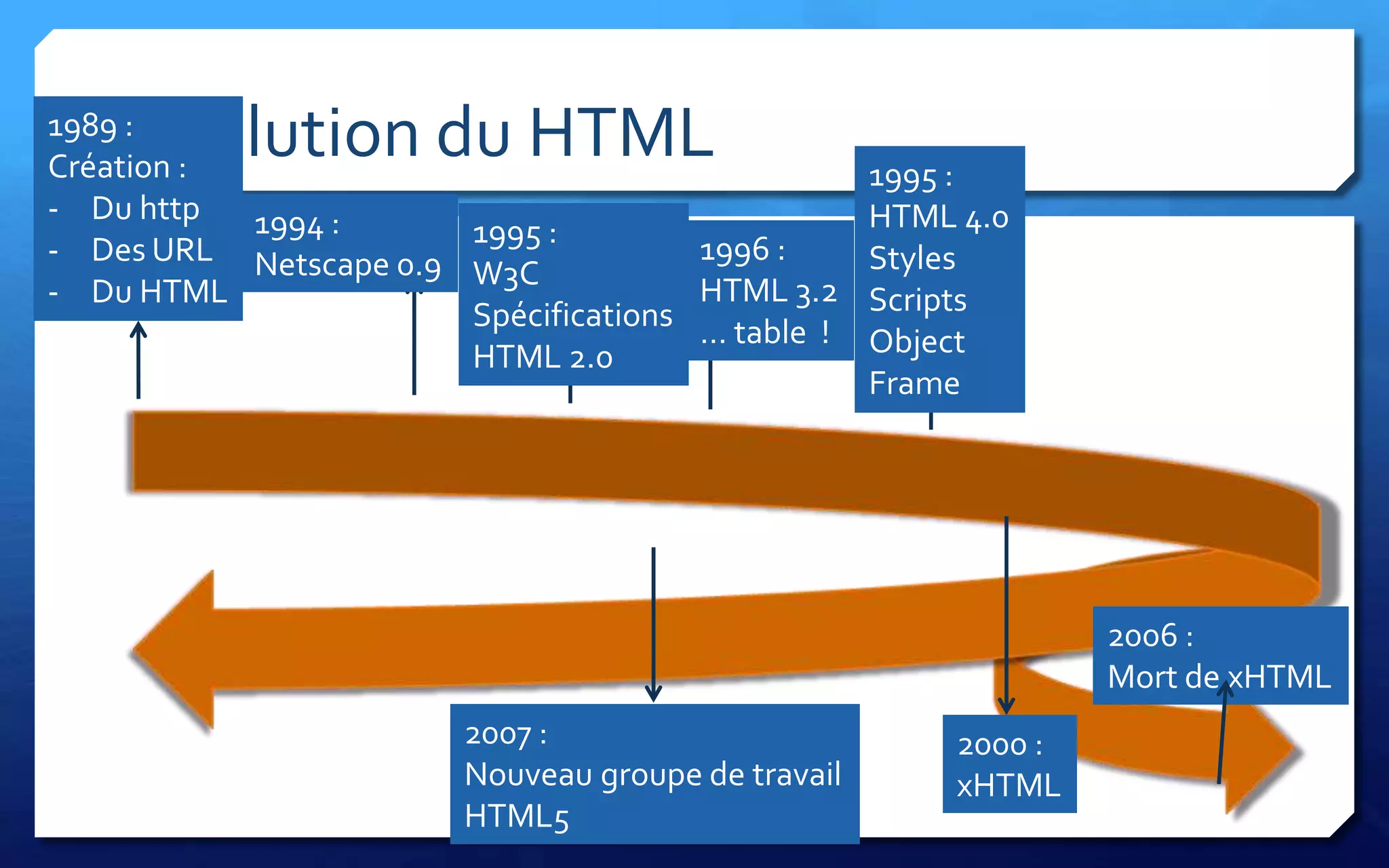 Evolution du HTML
1989 :
Création :                                      1995 :
- Du http  1994 :                               HTML 4.0
                       1995 :         1996 :
- Des URL Netscape 0.9                          Styles
                       W3C            HTML 3.2
- Du HTML
                       Spécifications … table ! Scripts
                       HTML 2.0                 Object
                                                Frame




                                                             2006 :
                                                             Mort de xHTML
                        2007 :                      2000 :
                        Nouveau groupe de travail   xHTML
                        HTML5
 