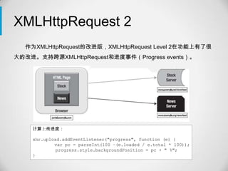 XMLHttpRequest 2
  作为XMLHttpRequest的改进版，XMLHttpRequest Level 2在功能上有了很
大的改进。支持跨源XMLHttpRequest和进度事件（Progress events）。




    计算上传进度：

    xhr.upload.addEventListener("progress", function (e) {
            var pc = parseInt(100 –(e.loaded / e.total * 100));
             progress.style.backgroundPosition = pc + " %";
    }
 