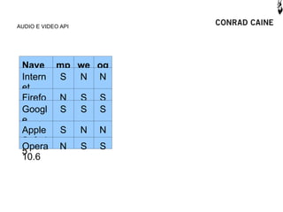 AUDIO E VIDEO API




 Nave mp we og
 gador S bm N
 Intern 4 N g
 et
 Firefo
 Explor N S S
 x 9
 er4.0
 Googl S  S S
 e
 Apple S N N
 Chro
 Safari
 me 6
 Opera N S S
 5
 10.6
 