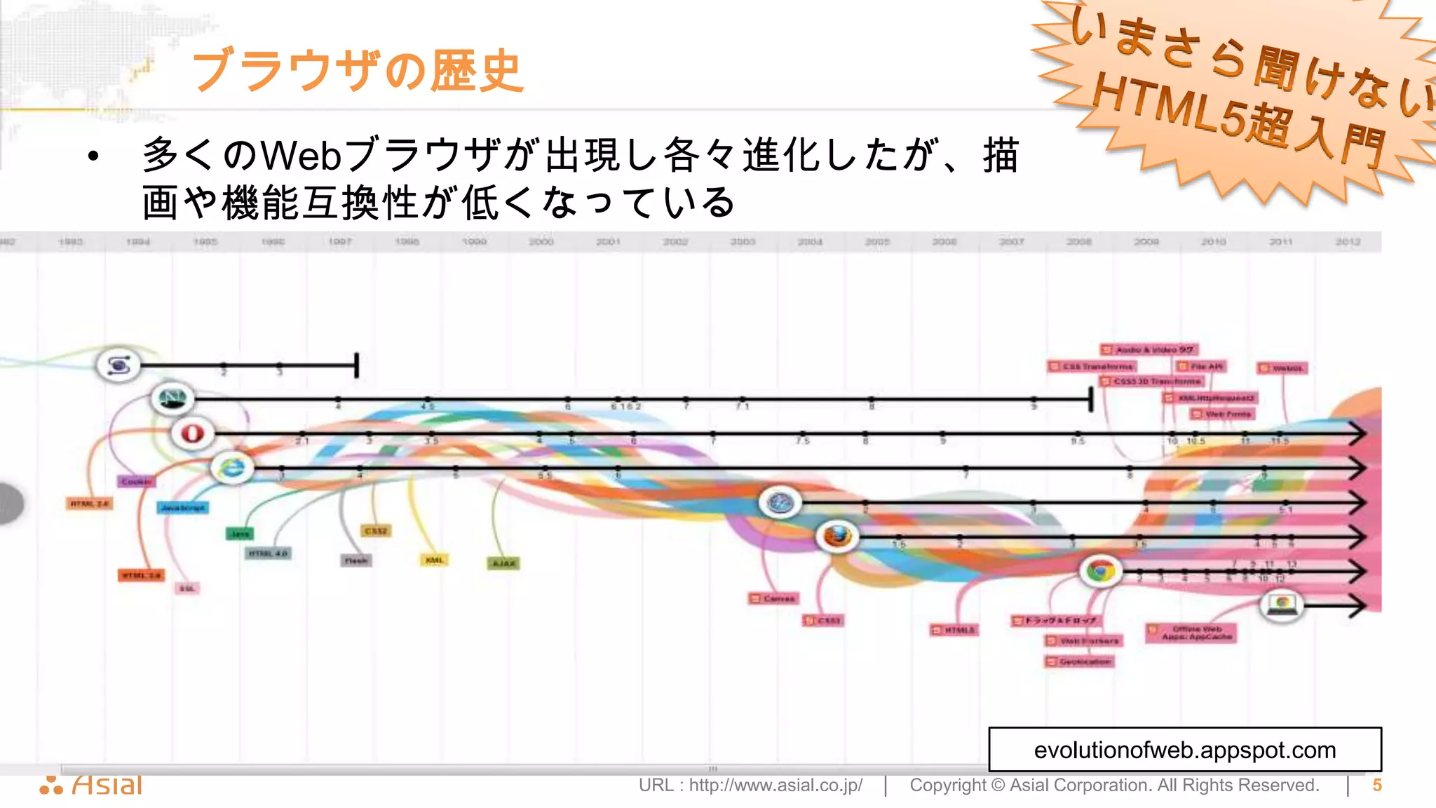 ブラウザの歴史
• 多くのWebブラウザが出現し各々進化したが、描
  画や機能互換性が低くなっている




                                                               evolutionofweb.appspot.com
              URL : http://www.asial.co.jp/ │   Copyright © Asial Corporation. All Rights Reserved.   │   5
 