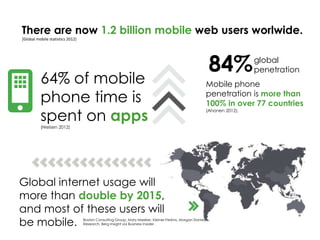 Global internet usage will
more than double by 2015,
and most of these users will
be mobile.
Mobile phone
penetration is more than
100% in over 77 countries
(Ahonen 2012).
84%global
penetration
64% of mobile
phone time is
spent on apps
(Nielsen 2012)
There are now 1.2 billion mobile web users worlwide.
(Global mobile statistics 2012)
Boston Consulting Group, Mary Meeker, Kleiner Perkins, Morgan Stanley
Research, Berg Insight via Business Insider.
 