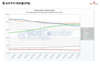 웹 브라우저 점유율(유럽)
 