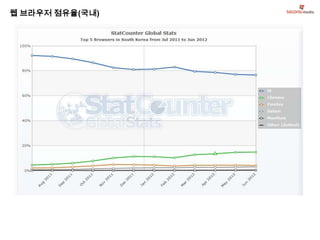 웹 브라우저 점유율(국내)
 