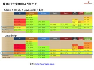 웹 브라우저별 HTML5 지원 여부

CSS3 + HTML + JavaScript + Etc




 JavaScript




                   출처: http://caniuse.com
 