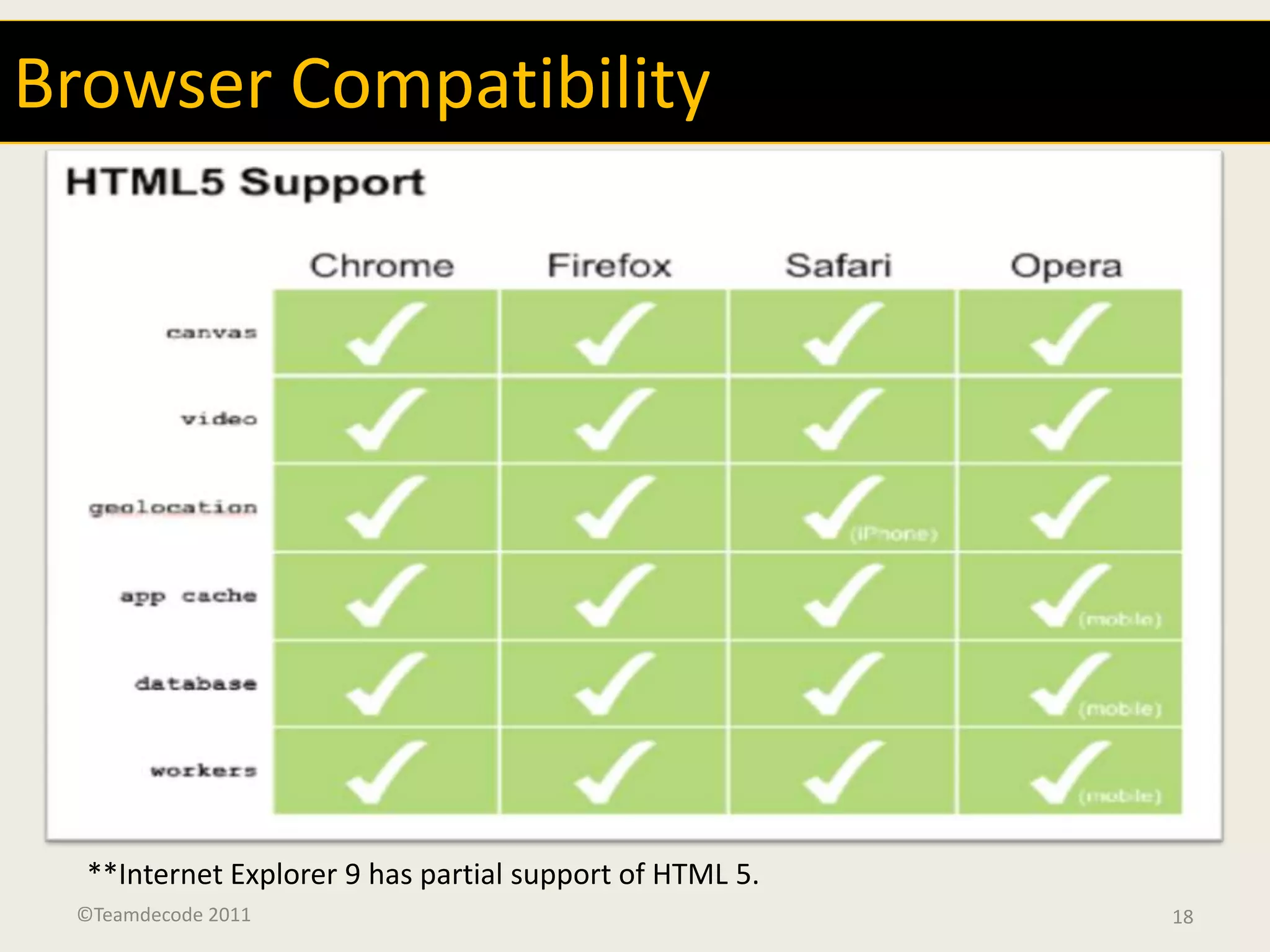 Browser Compatibility




  **Internet Explorer 9 has partial support of HTML 5.
 ©Teamdecode 2011                                        18
 