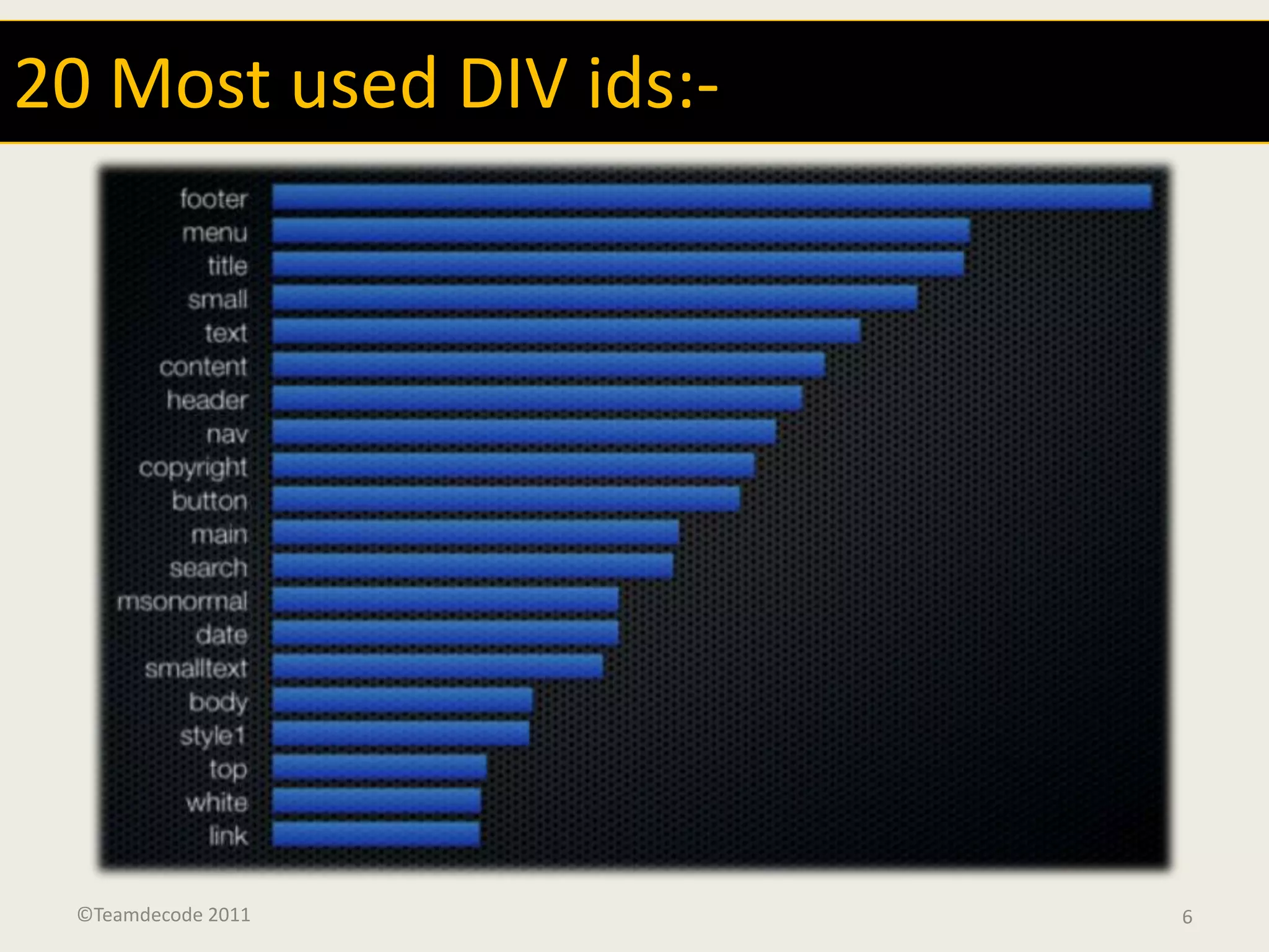 20 Most used DIV ids:-




 ©Teamdecode 2011        6
 