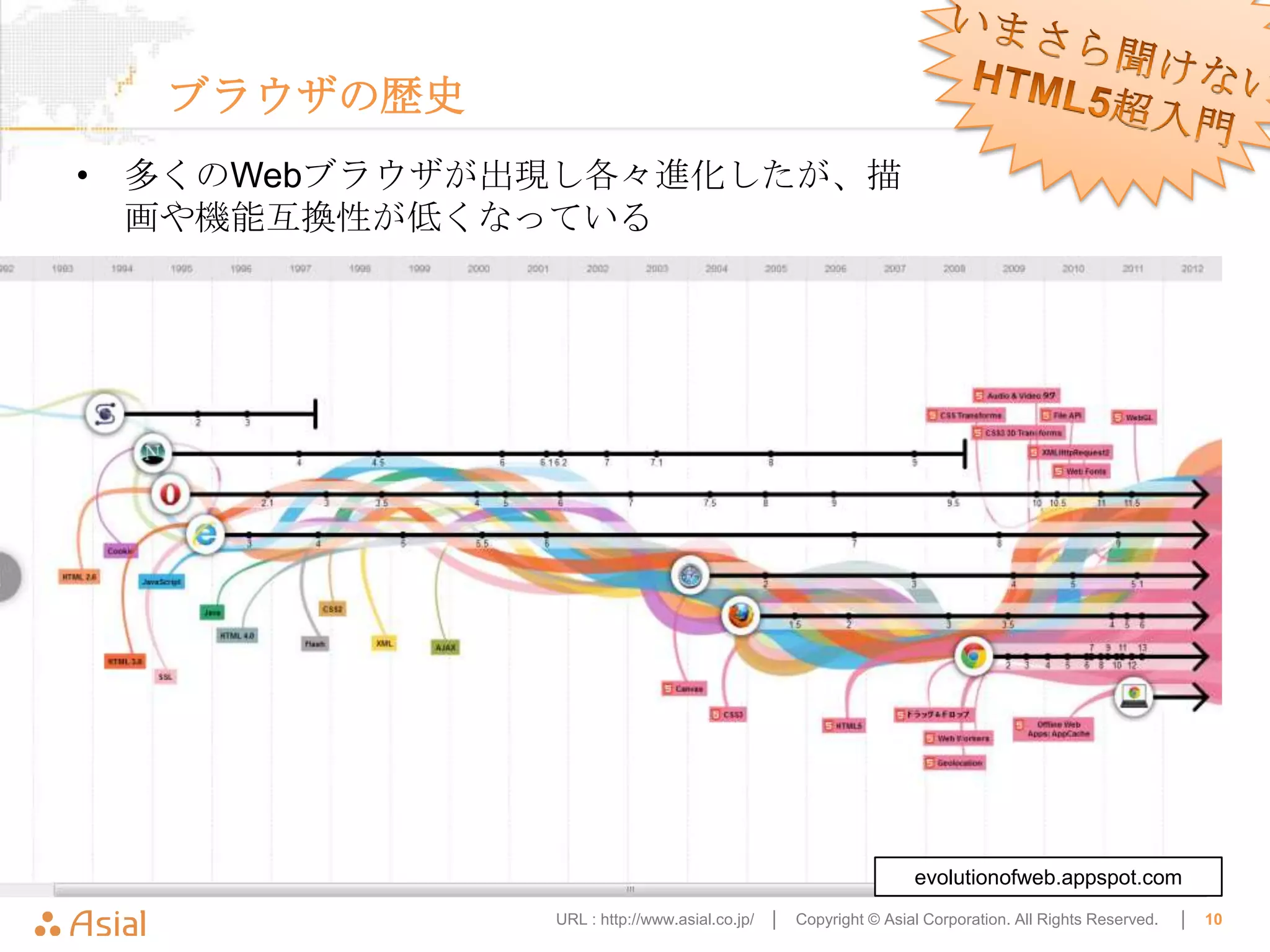 ブラウザの歴史
• 多くのWebブラウザが出現し各々進化したが、描
  画や機能互換性が低くなっている




                                                                evolutionofweb.appspot.com
              URL : http://www.asial.co.jp/ │   Copyright © Asial Corporation. All Rights Reserved.   │   10
 
