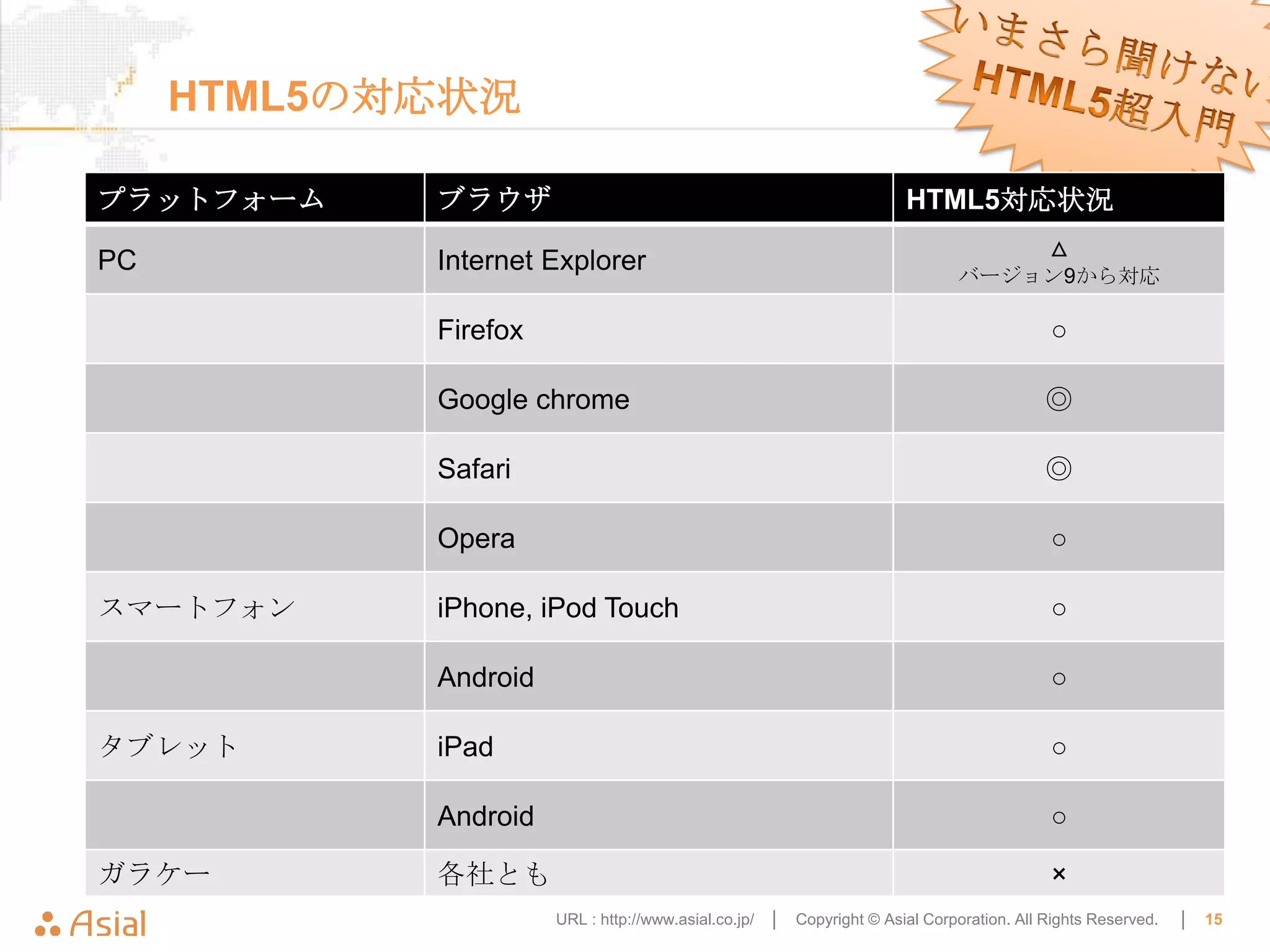 HTML5の対応状況

プラットフォーム    ブラウザ                                                       HTML5対応状況
                                                                                           △
PC          Internet Explorer                                                 バージョン9から対応

            Firefox                                                                        ○

            Google chrome                                                                  ◎

            Safari                                                                         ◎

            Opera                                                                          ○

スマートフォン     iPhone, iPod Touch                                                             ○

            Android                                                                        ○

タブレット       iPad                                                                           ○

            Android                                                                        ○

ガラケー        各社とも                                                                           ×
                      URL : http://www.asial.co.jp/ │   Copyright © Asial Corporation. All Rights Reserved.   │   15
 