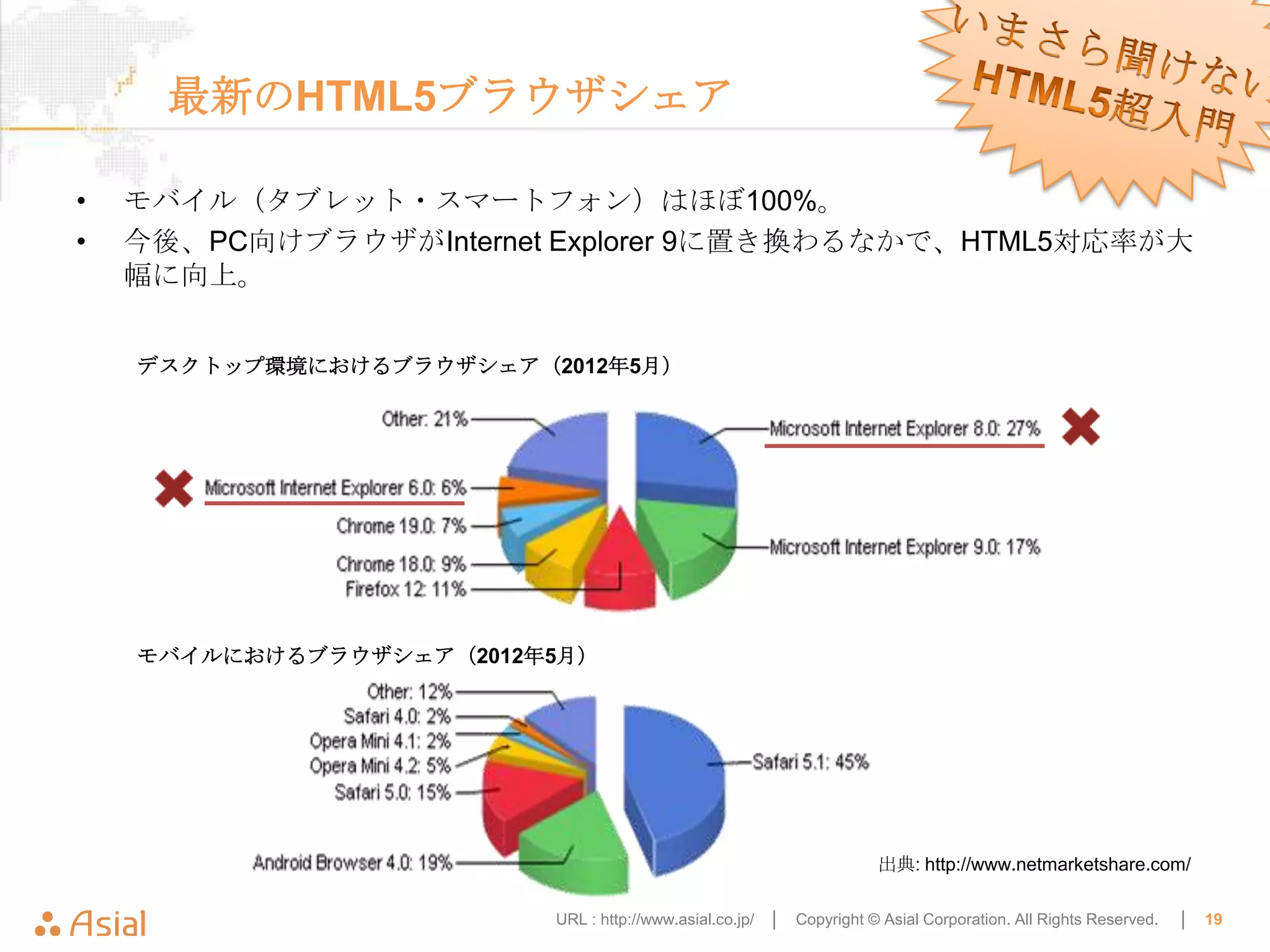 最新のHTML5ブラウザシェア

•   モバイル（タブレット・スマートフォン）はほぼ100%。
•   今後、PC向けブラウザがInternet Explorer 9に置き換わるなかで、HTML5対応率が大
    幅に向上。


    デスクトップ環境におけるブラウザシェア（2012年5月）




    モバイルにおけるブラウザシェア（2012年5月）




                                                                      出典: http://www.netmarketshare.com/

                         URL : http://www.asial.co.jp/ │   Copyright © Asial Corporation. All Rights Reserved.   │   19
 