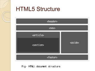 HTML5 Structure




 Fi g- H L5 docum
        TM       ent st r uct ur e.
 