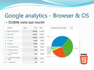 Google analytics - Browser & OS
 553846 visits last month
 