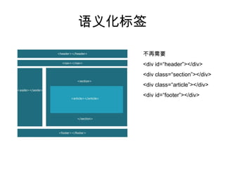 语义化标签

    不再需要
    <div id=“header”></div>
    <div class=“section”></div>
    <div class=“article”></div>
    <div id=“footer”></div>
 