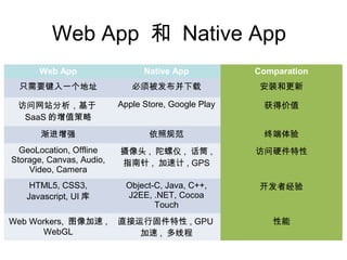 Web App 和 Native App
      Web App                   Native App           Comparation
 只需要键入一个地址                   必须被发布并下载                 安装和更新

 访问网站分析，基于                Apple Store, Google Play    获得价值
  SaaS 的增值策略
       渐进增强                      依照规范                 终端体验
  GeoLocation, Offline    摄像头 , 陀螺仪 , 话筒 ,           访问硬件特性
Storage, Canvas, Audio,   指南针 , 加速计 , GPS
    Video, Camera
    HTML5, CSS3,           Object-C, Java, C++,       开发者经验
   Javascript, UI 库        J2EE, .NET, Cocoa
                                  Touch
Web Workers, 图像加速 ,       直接运行固件特性 , GPU                性能
      WebGL                  加速 , 多线程
 