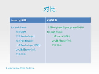 对比
      Javascript动画                  CSS3动画

      for each frame:               上传bodyLayer和popupLayer到GPU
           更新DOM                    for each frame:
           更新RenderObject               上传matrix到GPU
           更新RenderLayer                GPU进行Layer合成
           上传RenderLayer到GPU            更新界面
           GPU进行Layer合成
           更新界面




1. Understanding Webkit Rendering
 
