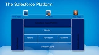 The Salesforce Platform

   Your Apps                            Our Apps                     Any Apps


                              Salesforce Touch Platform


                                       Chatter




                                                                         Salesforce Identity
                     Heroku            Force.com          Site.com
       AppExchange




                                    Database.com
 