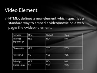 Video Element
1) HTML5 defines a new element which specifies a
   standard way to embed a video/movie on a web
   page: the <video> element.
    Browser        MP4   WebM       Ogg
    Internet       YES   NO         NO
    Explorer 9+

    Chrome 6+      YES   YES        YES

    Firefox 3.6+   NO    YES        YES

    Safari 5+      YES   NO         NO
    Opera 10.6+    NO    YES        YES
 