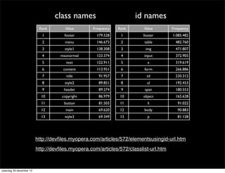 class names                         id names
                           Rank        Value       Frequency   Rank      Value        Frequency
                            1         footer         179.528    1       footer        1.085.482
                            2         menu           146.673    2        table          482.760
                            3         style1         138.308    3         img           471.807
                            4       msonormal        123.374    4        input          372.905
                            5          text          122.911    5          a            319.619
                            6         content        113.951    6        form           266.886
                            7          title          91.957    7         td            230.312
                            8         style2          89.851    8          ul           192.453
                            9         header          89.274    9        span           180.553
                            10       copyright        86.979    10       object         165.628
                            11        button          81.503    11         li            91.022
                            12         main           69.620    12       body            90.883
                            13        style3          69.349    13         p             81.128




                          http://devﬁles.myopera.com/articles/572/elementsusingid-url.htm
                          http://devﬁles.myopera.com/articles/572/classlist-url.htm


zaterdag 29 december 12
 