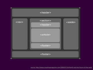 source:(h*p://www.smashingmagazine.com/2009/07/16/html5>and>the>future>of>the>web/
 