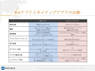 Webアプリとネイティブアプリの比較
                        Webアプリ                                                      ネイティブアプリ

開発言語              HTML5とJavaScript                                                 Objective-CやJava

                 Webブラウザーが備える                                                 端末やOSが持つすべての
機能
                    機能のみ利用可能                                                    機能を利用可能
                  通常のWeb開発環境                                        XcodeやEclipseといったOSごとの開発
開発環境
                エディタ、Dreamweaver等                                                環境
                          ○                                                         ×
クロスプラットフォーム
               同じJavaScriptコードを流用可                                              開発言語自体が異なる
                       △                                                                ◎
実行速度
               Webブラウザーが実行エンジン                                                      OSが直接実行する
                       ×
                                                                                  ◎
オフライン対応       キャッシュを用いて一部オフライン対
                                                                             端末内にプログラムが配置
                     応も可能
                 Webサイトにアクセス
アプリの配布方法                                                                      マーケットの登録が原則
                マーケットへの登録は不可
                サーバーから配信するため                                      アップデートのたびにマーケット登録。
メンテナンス方法
                常に最新状態をキープ可能                                          更新はユーザー次第



                  URL : http://www.asial.co.jp/   │ Copyright © 2013 Asial Corporation. All Rights Reserved.   │   2013/2/15   ｜   14
 