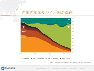 さまざまなモバイルOSが混在




                                    出典: VisionMobile estimates, IDC, Canalys, Gartner, OS vendors



    URL : http://www.asial.co.jp/   │ Copyright © 2013 Asial Corporation. All Rights Reserved.   │   2013/2/15   ｜   6
 