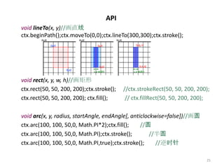 API
void lineTo(x, y)//画直线
ctx.beginPath();ctx.moveTo(0,0);ctx.lineTo(300,300);ctx.stroke();




void rect(x, y, w, h)//画矩形
ctx.rect(50, 50, 200, 200);ctx.stroke();   //ctx.strokeRect(50, 50, 200, 200);
ctx.rect(50, 50, 200, 200); ctx.fill();     // ctx.fillRect(50, 50, 200, 200);

void arc(x, y, radius, startAngle, endAngle[, anticlockwise=false])//画圆
ctx.arc(100, 100, 50,0, Math.PI*2);ctx.fill();    //圆
ctx.arc(100, 100, 50,0, Math.PI);ctx.stroke();        //半圆
ctx.arc(100, 100, 50,0, Math.PI,true);ctx.stroke();     //逆时针

                                                                            25
 