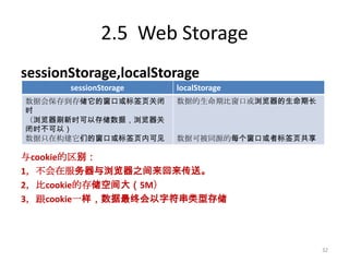 2.5 Web Storage
sessionStorage,localStorage
       sessionStorage   localStorage
数据会保存到存储它的窗口或标签页关闭      数据的生命期比窗口或浏览器的生命期长
时
（浏览器刷新时可以存储数据，浏览器关
闭时不可以）
数据只在构建它们的窗口或标签页内可见      数据可被同源的每个窗口或者标签页共享

与cookie的区别：
1，不会在服务器与浏览器之间来回来传送。
2，比cookie的存储空间大（5M）
3，跟cookie一样，数据最终会以字符串类型存储




                                             32
 