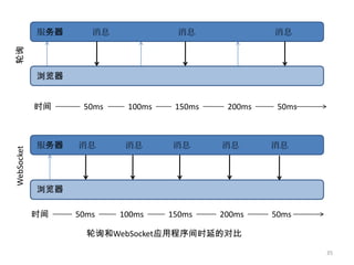 服务器      消息             消息               消息
轮询




            浏览器


            时间     50ms    100ms    150ms    200ms    50ms



            服务器   消息       消息      消息       消息       消息
WebSocket




            浏览器

            时间    50ms    100ms    150ms    200ms    50ms

                    轮询和WebSocket应用程序间时延的对比

                                                             35
 