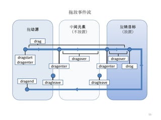 拖放事件流


                                  中间元素                       旋转目标
     拖动源
                                  （不放置）                      （放置）

            drag



dragstart                         dragover               dragover
dragenter
                      dragenter                  dragenter          drog


 dragend           dragleave                 dragleave




                                                                           55
 