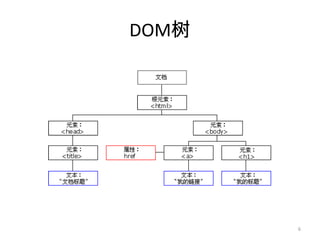 DOM树




       6
 