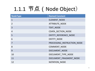 1.1.1 节点（Node Object）
NodeType       Named Constant
1              ELEMENT_NODE
2              ATTRIBUTE_NODE
3              TEXT_NODE
4              CDATA_SECTION_NODE
5              ENTITY_REFERENCE_NODE
6              ENTITY_NODE
7              PROCESSING_INSTRUCTION_NODE
8              COMMENT_NODE
9              DOCUMENT_NODE
10             DOCUMENT_TYPE_NODE
11             DOCUMENT_FRAGMENT_NODE
12             NOTATION_NODE

                                             8
 