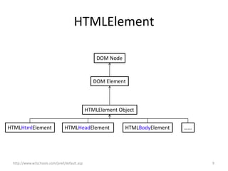HTMLElement

                                                  DOM Node



                                                 DOM Element




                                              HTMLElement Object


HTMLHtmlElement                 HTMLHeadElement              HTMLBodyElement   ……




 http://www.w3schools.com/jsref/default.asp                                         9
 