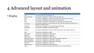 4 Advanced layout and animation
            Tag                  Description

• Display   none
            box (or flex-box)
                                 The element will not be displayed at all
                                 The element is displayed as a block-level flex container box
            block                The element is displayed as a block-level element (like paragraphs and headers)
            flex                 The element is displayed as a block-level flex container box
            inline               This is default. The element is displayed as an inline-level element (like span)
                                 The element is placed as an inline element (on the same line as adjacent content), but it
            inline-block
                                 behaves as a block element
            inline-flex          The element is displayed as an inline-level flex container box
            inline-table         The element is displayed as an inline-level table
            list-item            The element is displayed as a list-item, which means that it has a bullet in front of it
            table                The element is displayed as a table
            table-caption        The element is displayed as a table caption
            table-cell           The element is displayed as a table cell
            table-column         The element is displayed as a table column
            table-column-group   The element is displayed as a table column group (like <colgroup>)
            table-footer-group   The element is displayed as a table footer row group
            table-header-group   The element is displayed as a table header row group
            table-row            The element is displayed as a table row
            table-row-group      The element is displayed as a table row group
            inherit              The value of the display property will be inherited from the parent element
 