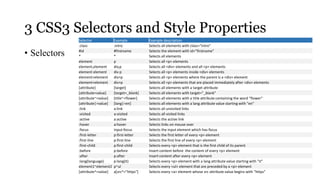 3 CSS3 Selectors and Style Properties
              Selector             Example           Example description
              .class               .intro            Selects all elements with class="intro"

• Selectors   #id
              *
                                   #firstname
                                   *
                                                     Selects the element with id="firstname"
                                                     Selects all elements
              element              p                 Selects all <p> elements
              element,element      div,p             Selects all <div> elements and all <p> elements
              element element      div p             Selects all <p> elements inside <div> elements
              element>element      div>p             Selects all <p> elements where the parent is a <div> element
              element+element      div+p             Selects all <p> elements that are placed immediately after <div> elements
              [attribute]          [target]          Selects all elements with a target attribute
              [attribute=value]    [target=_blank]   Selects all elements with target="_blank"
              [attribute~=value]   [title~=flower]   Selects all elements with a title attribute containing the word "flower"
              [attribute|=value]   [lang|=en]        Selects all elements with a lang attribute value starting with "en"
              :link                a:link            Selects all unvisited links
              :visited             a:visited         Selects all visited links
              :active              a:active          Selects the active link
              :hover               a:hover           Selects links on mouse over
              :focus               input:focus       Selects the input element which has focus
              :first-letter        p:first-letter    Selects the first letter of every <p> element
              :first-line          p:first-line      Selects the first line of every <p> element
              :first-child         p:first-child     Selects every <p> element that is the first child of its parent
              :before              p:before          Insert content before the content of every <p> element
              :after               p:after           Insert content after every <p> element
              :lang(language)      p:lang(it)        Selects every <p> element with a lang attribute value starting with "it"
              element1~element2    p~ul              Selects every <ul> element that are preceded by a <p> element
              [attribute^=value]   a[src^="https"]   Selects every <a> element whose src attribute value begins with "https"
 